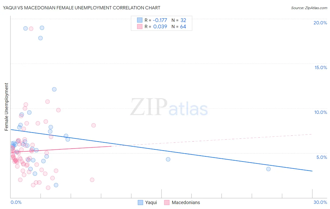 Yaqui vs Macedonian Female Unemployment