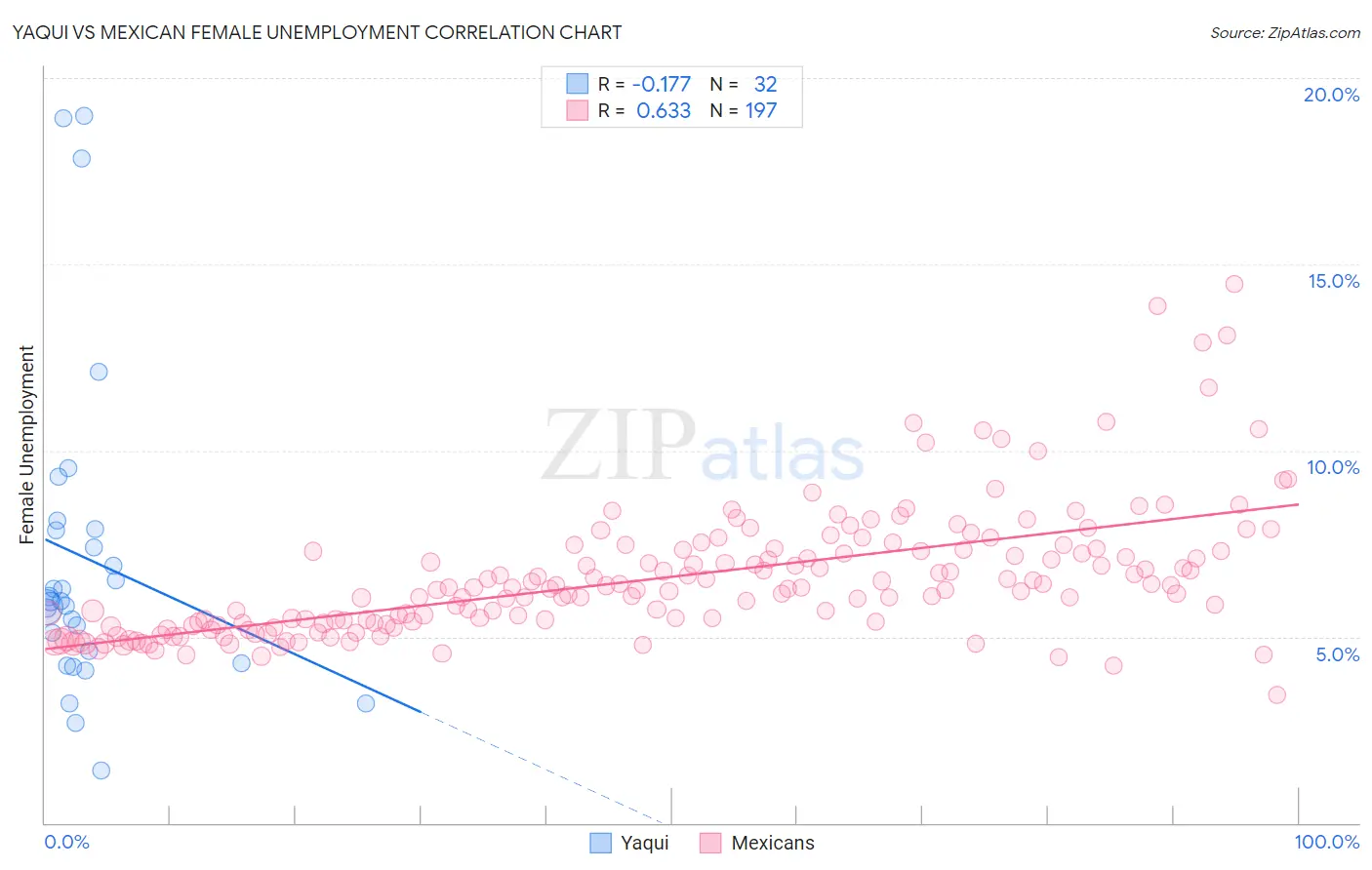 Yaqui vs Mexican Female Unemployment