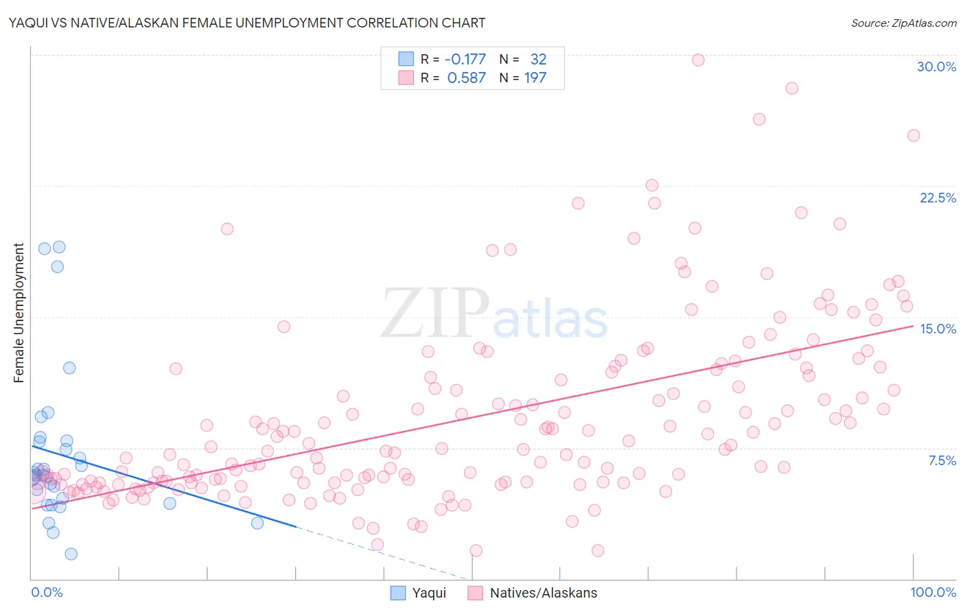 Yaqui vs Native/Alaskan Female Unemployment