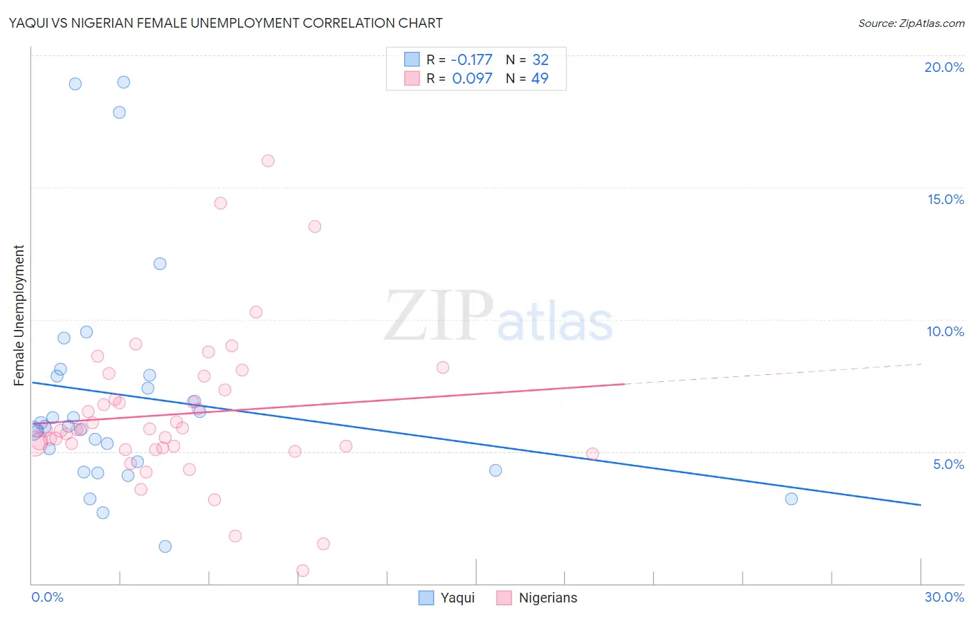 Yaqui vs Nigerian Female Unemployment