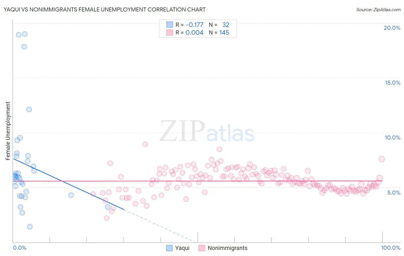 Yaqui vs Nonimmigrants Female Unemployment