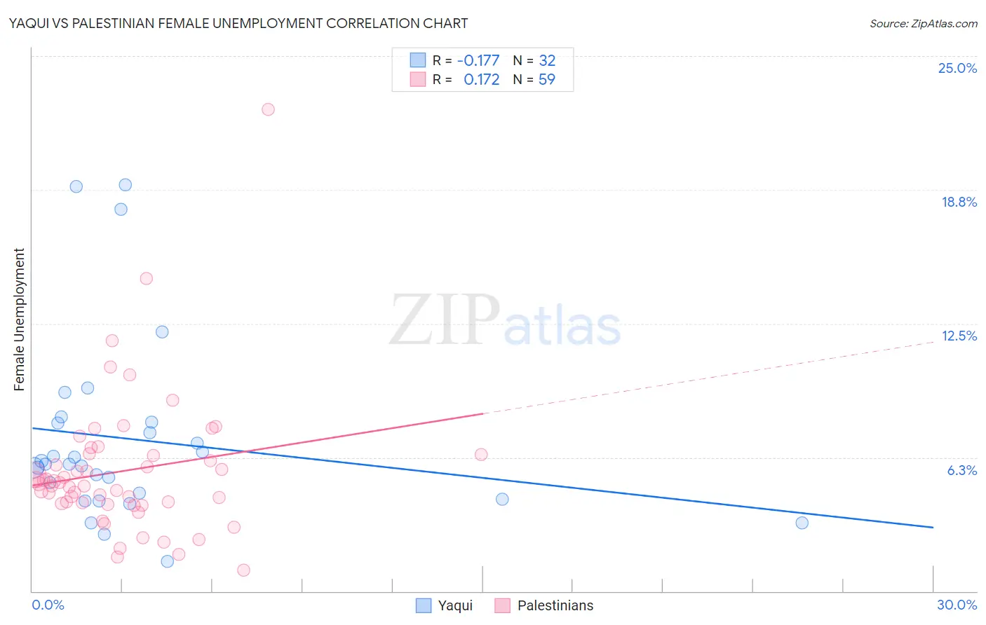 Yaqui vs Palestinian Female Unemployment