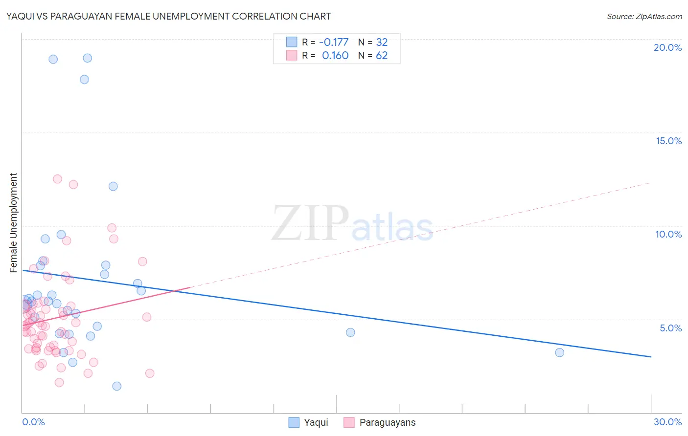 Yaqui vs Paraguayan Female Unemployment