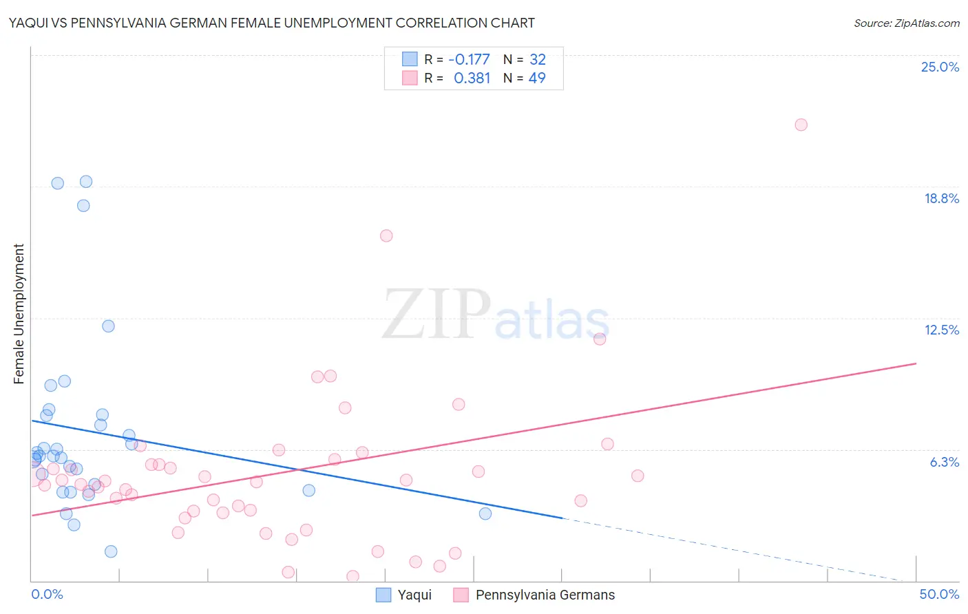 Yaqui vs Pennsylvania German Female Unemployment