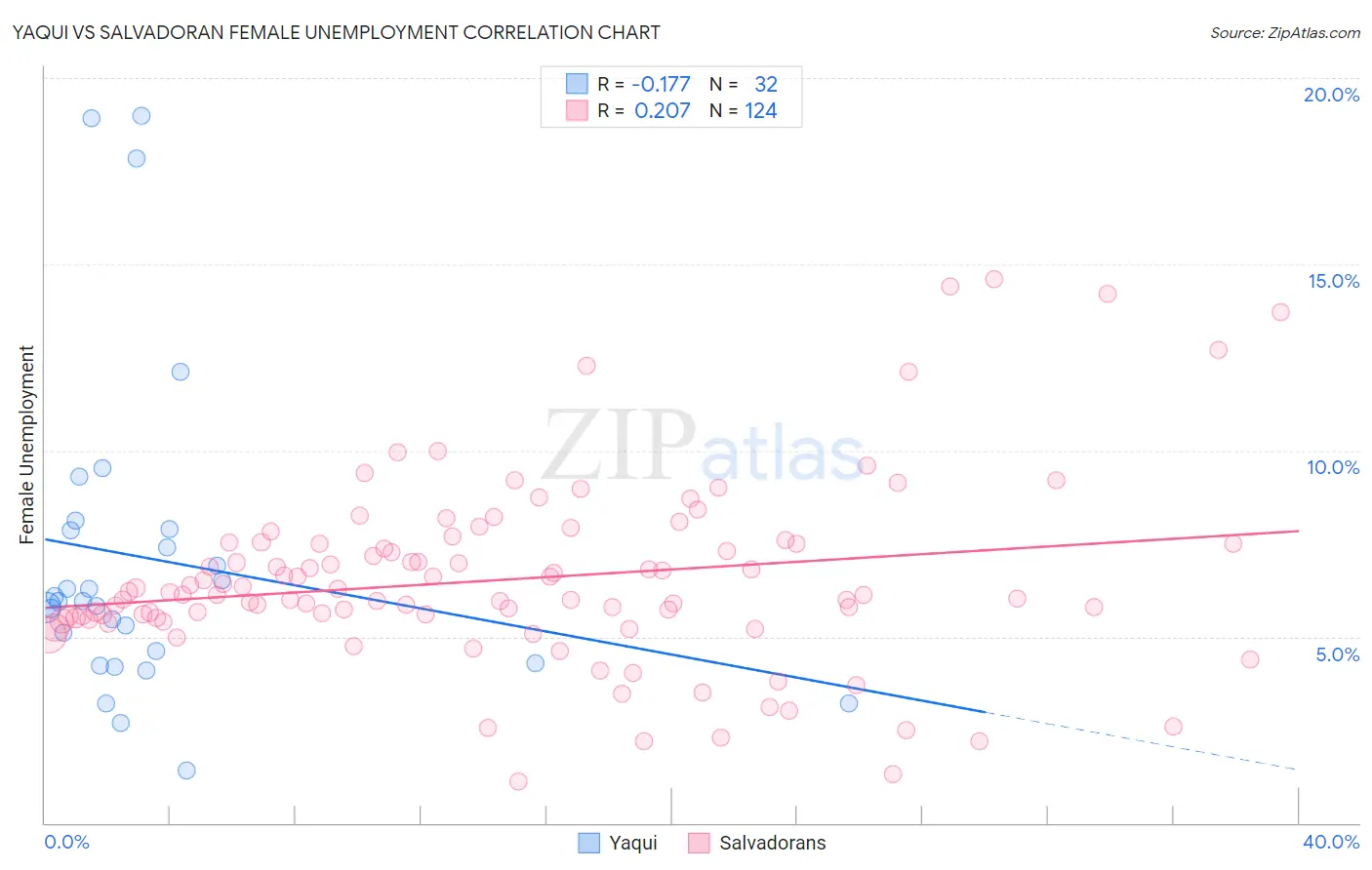 Yaqui vs Salvadoran Female Unemployment
