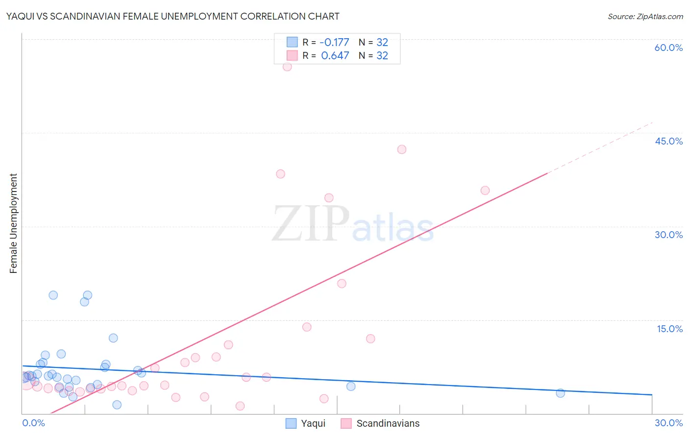 Yaqui vs Scandinavian Female Unemployment