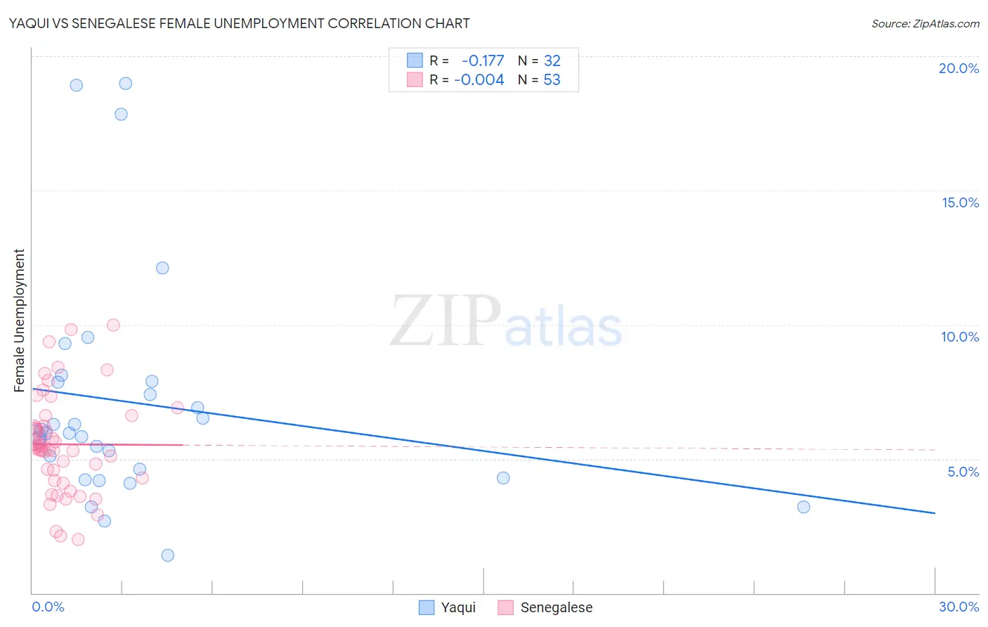 Yaqui vs Senegalese Female Unemployment