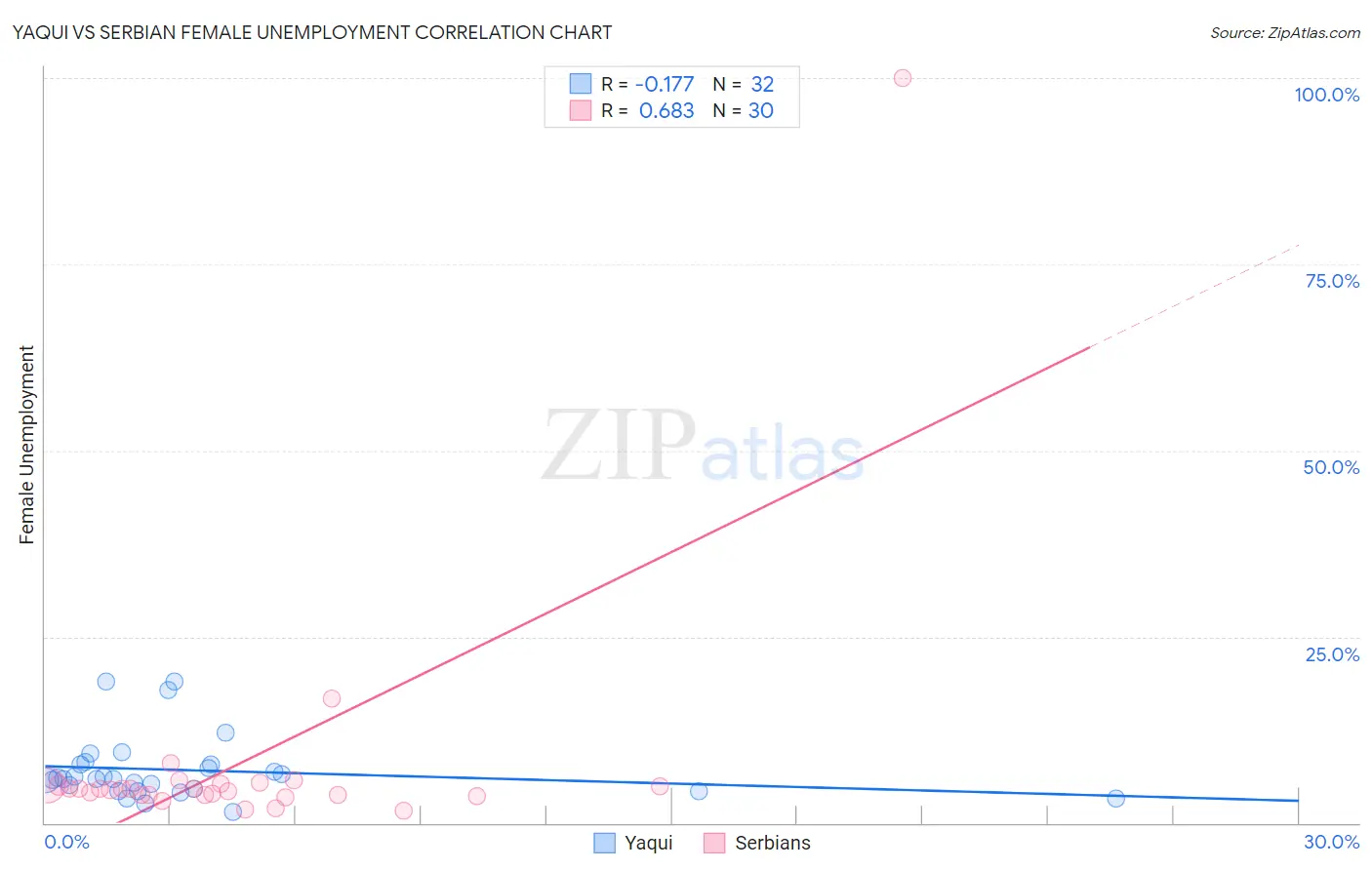 Yaqui vs Serbian Female Unemployment