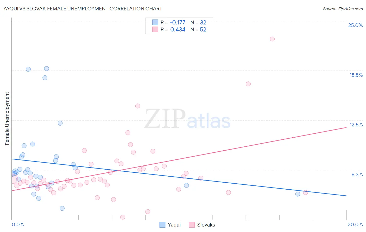 Yaqui vs Slovak Female Unemployment