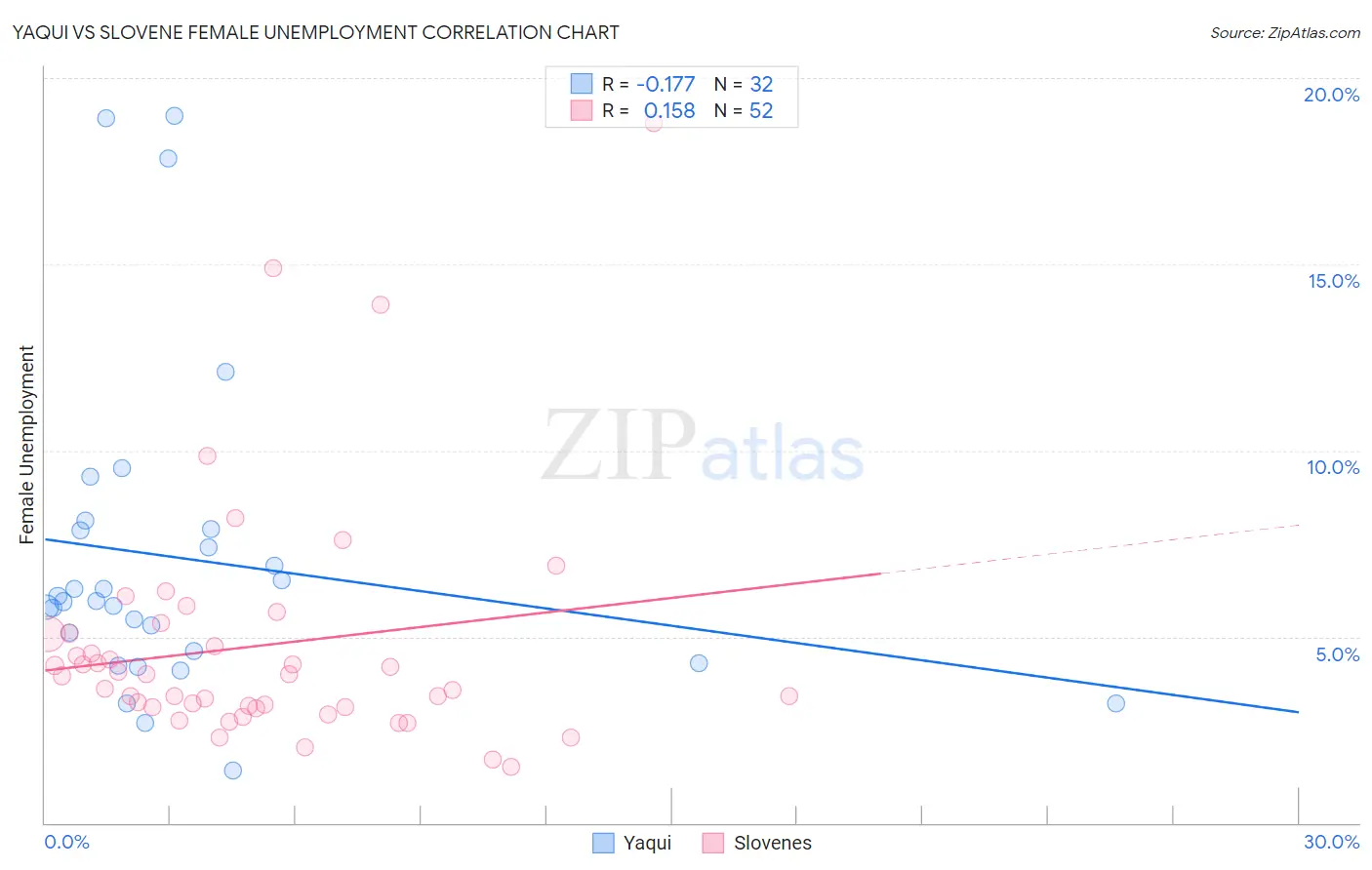 Yaqui vs Slovene Female Unemployment