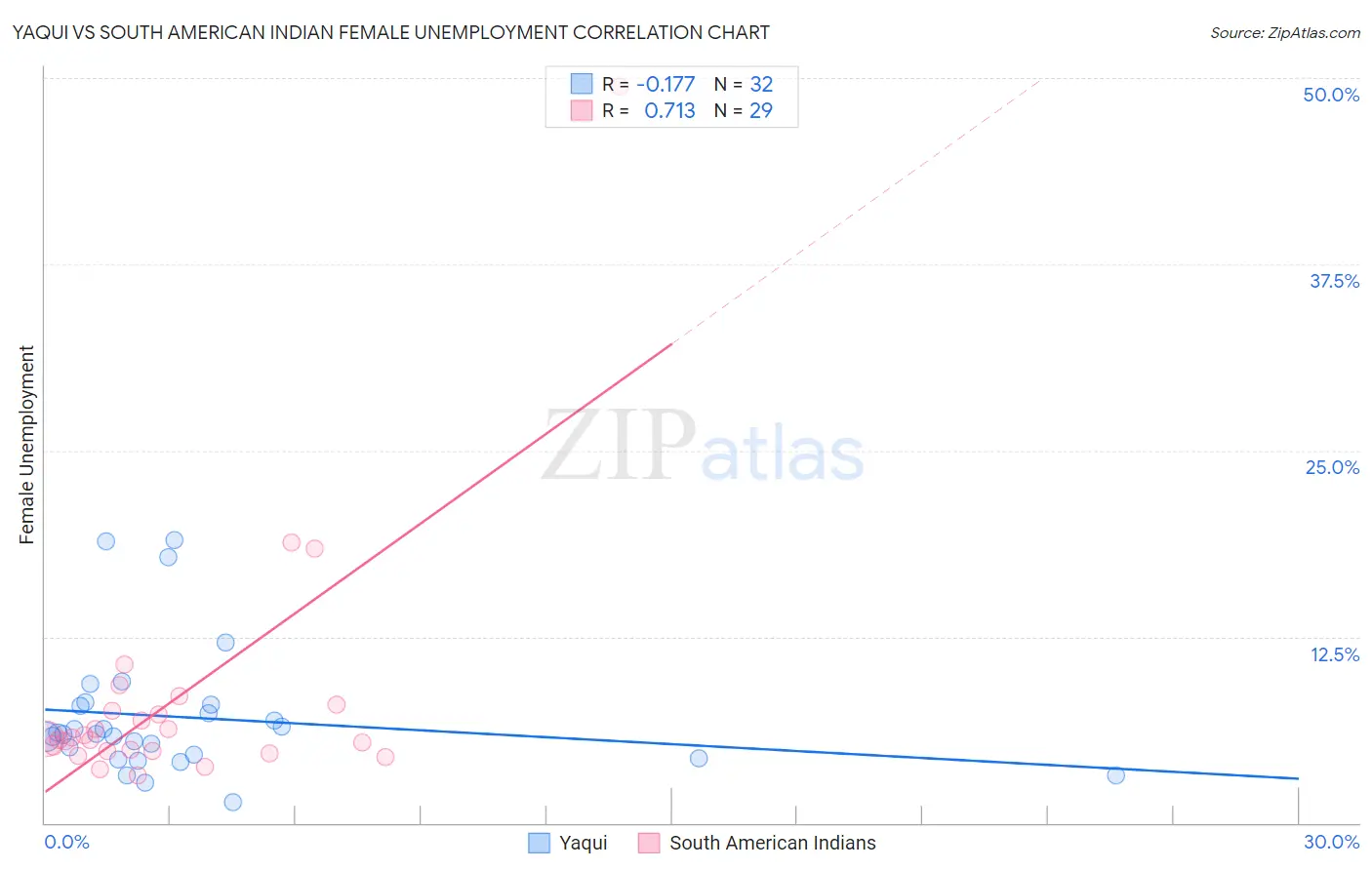 Yaqui vs South American Indian Female Unemployment