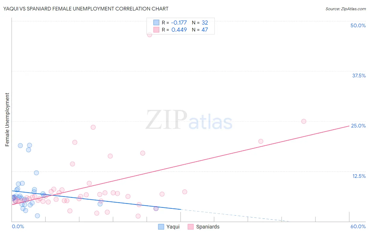 Yaqui vs Spaniard Female Unemployment