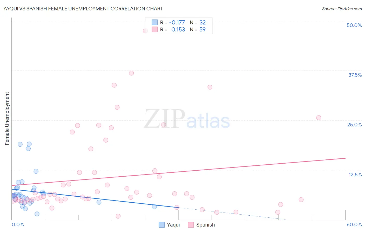 Yaqui vs Spanish Female Unemployment