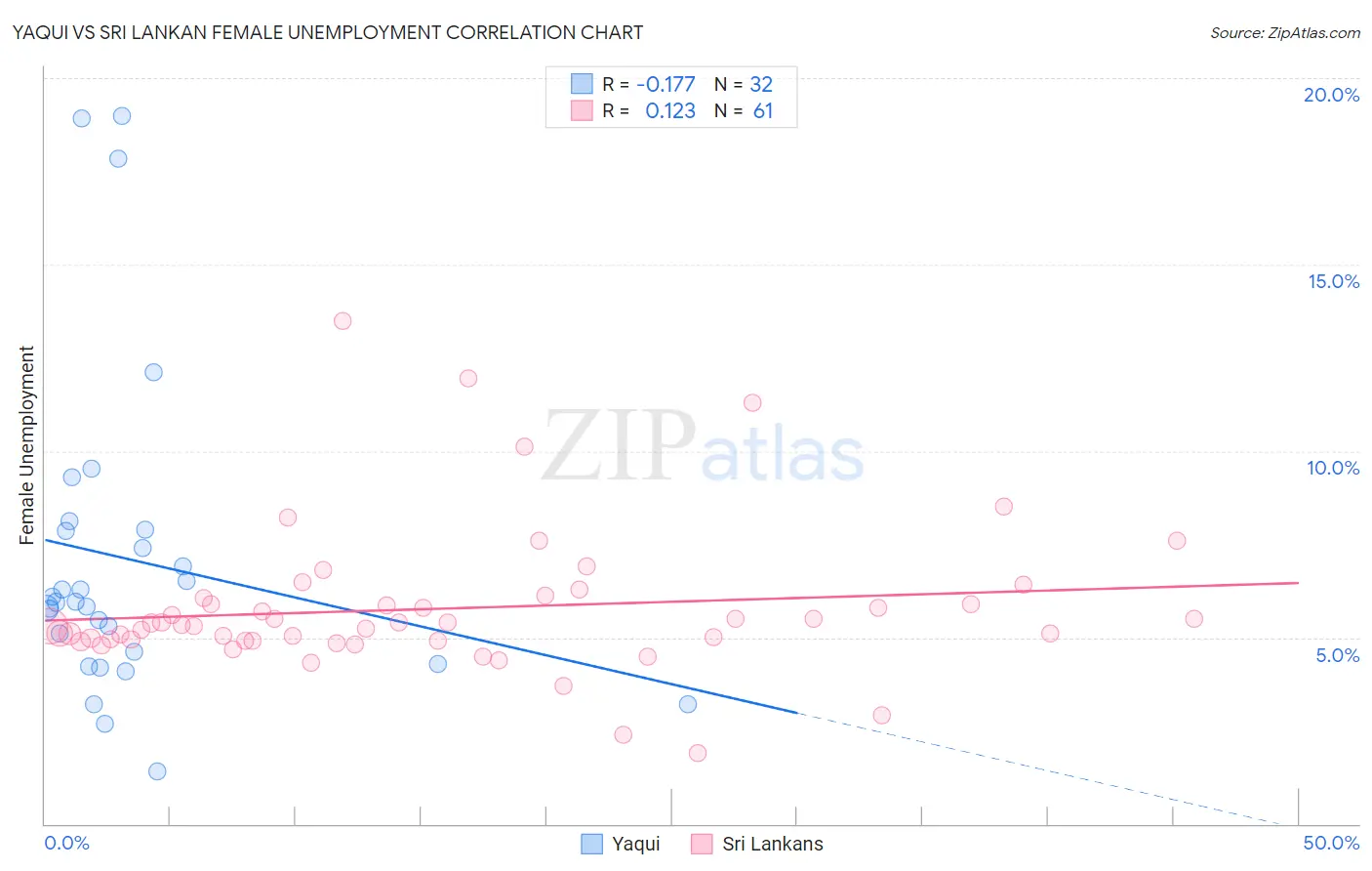 Yaqui vs Sri Lankan Female Unemployment