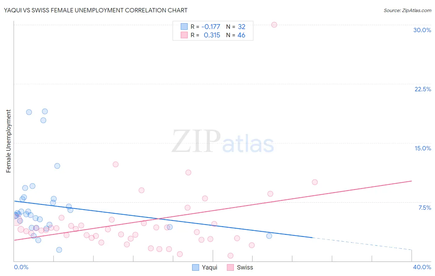 Yaqui vs Swiss Female Unemployment