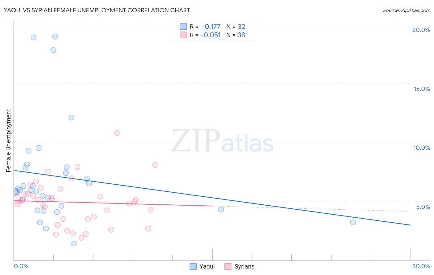 Yaqui vs Syrian Female Unemployment