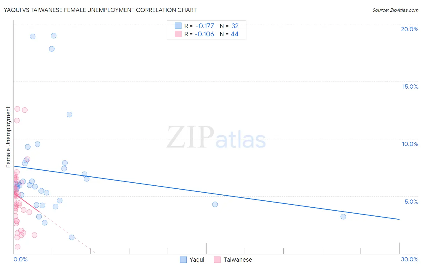 Yaqui vs Taiwanese Female Unemployment