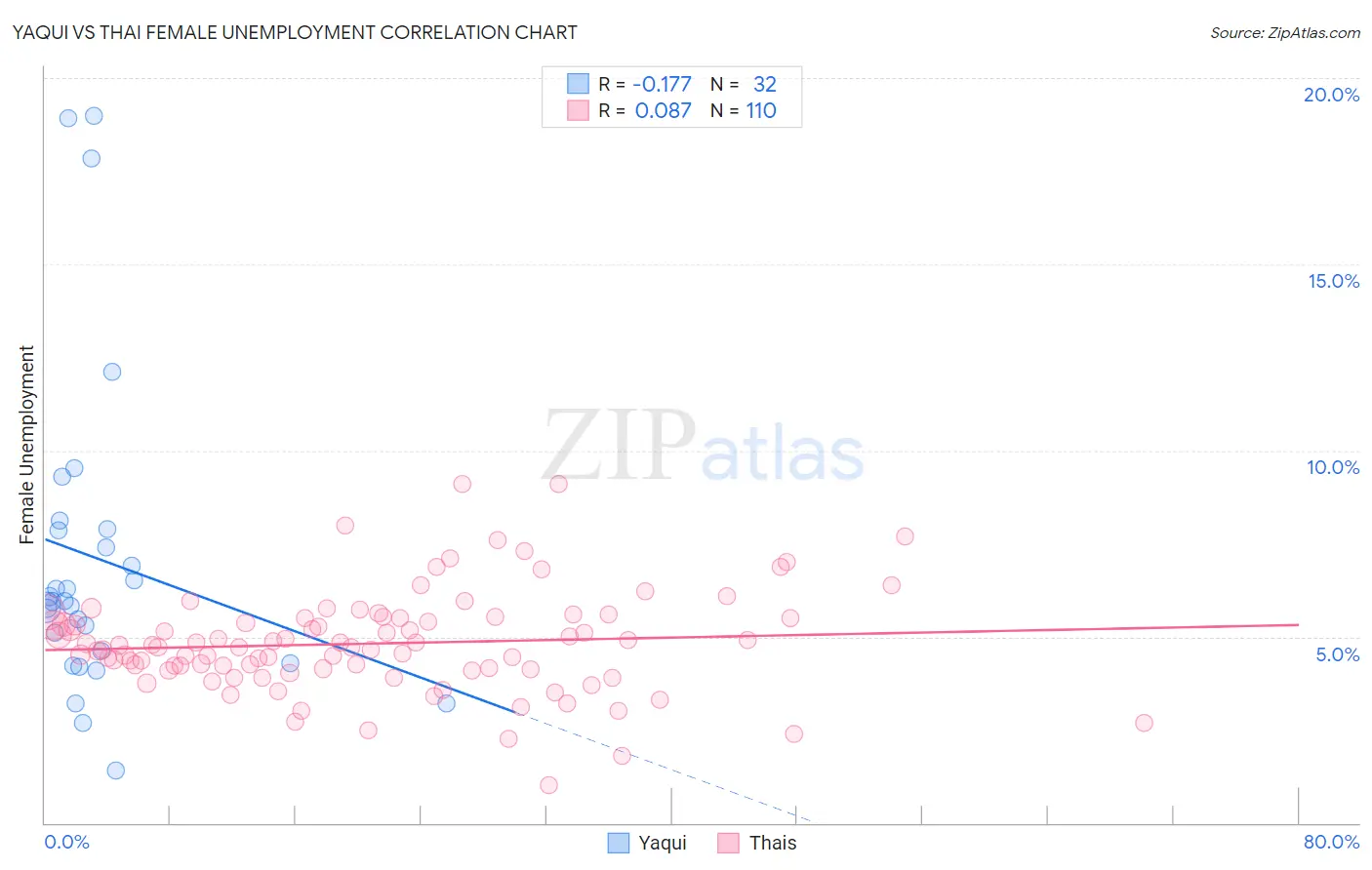 Yaqui vs Thai Female Unemployment