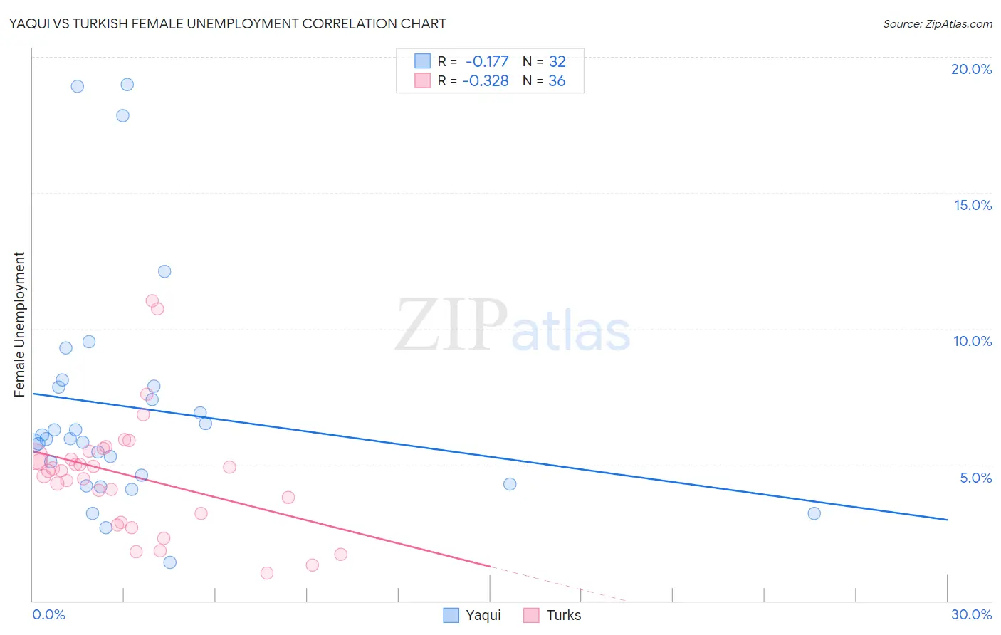 Yaqui vs Turkish Female Unemployment