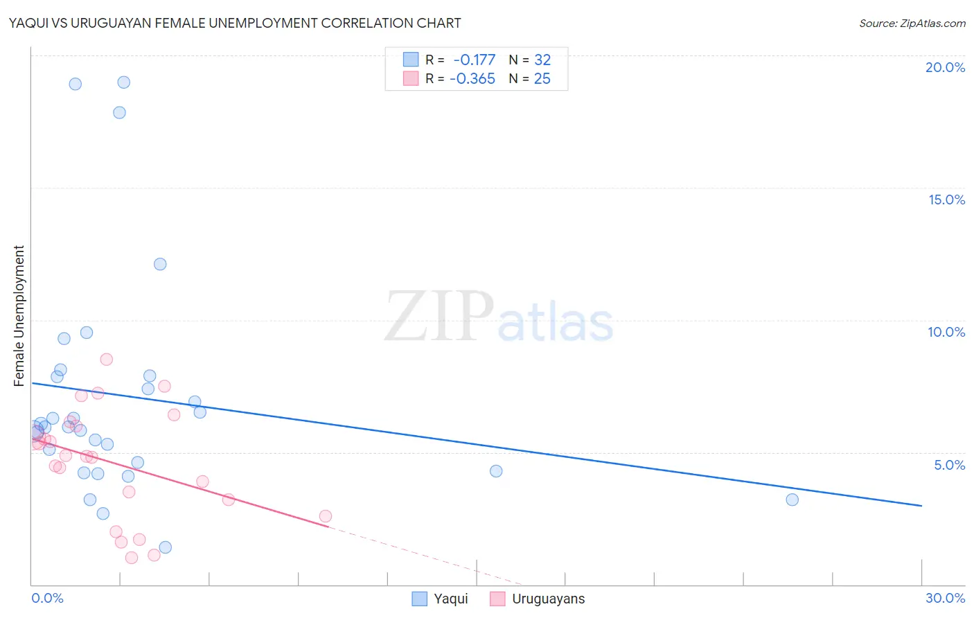 Yaqui vs Uruguayan Female Unemployment