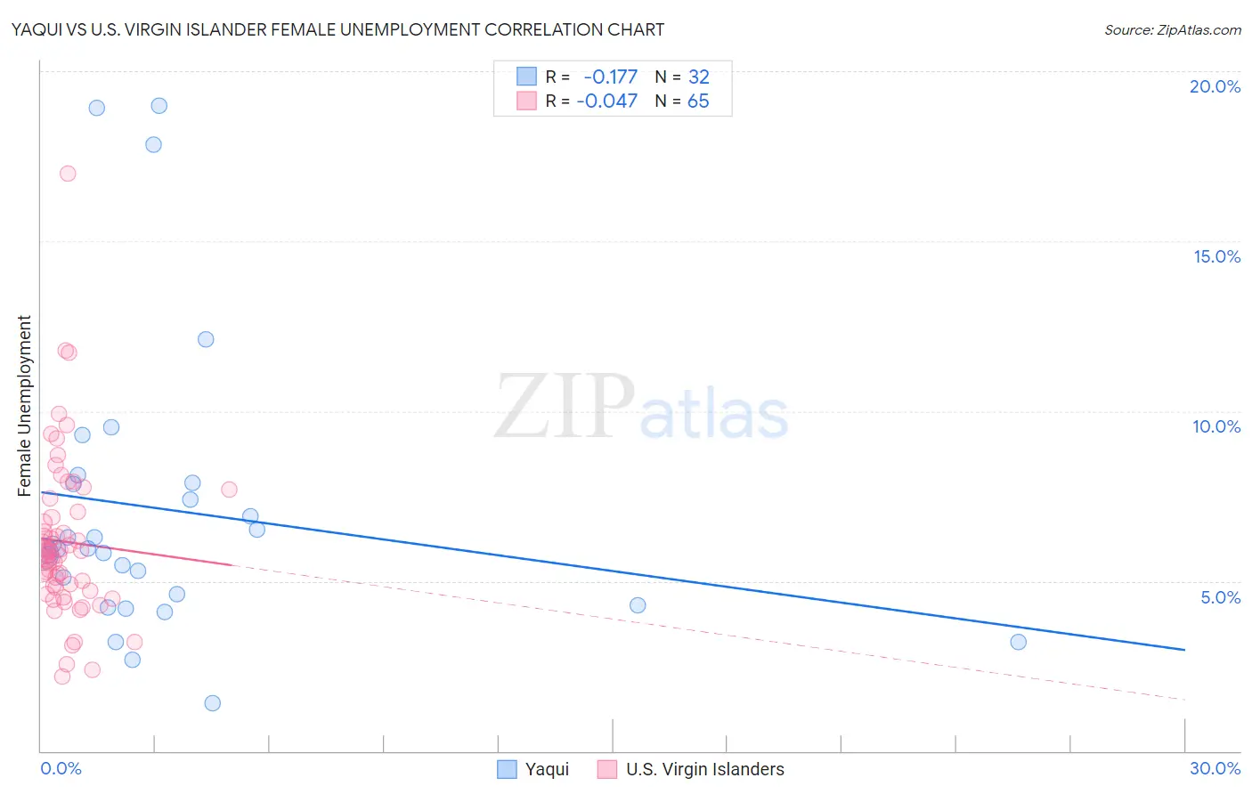 Yaqui vs U.S. Virgin Islander Female Unemployment