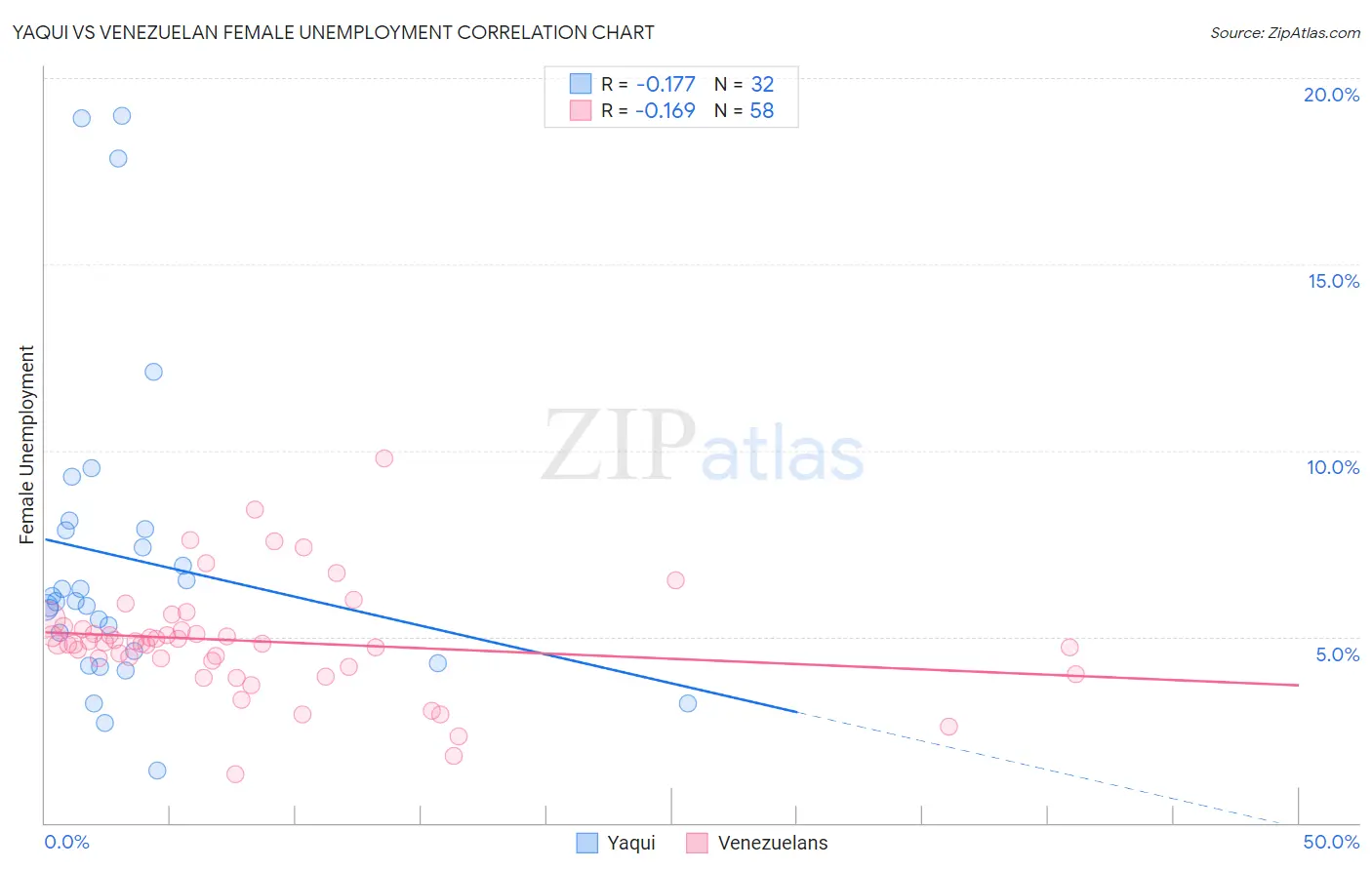 Yaqui vs Venezuelan Female Unemployment