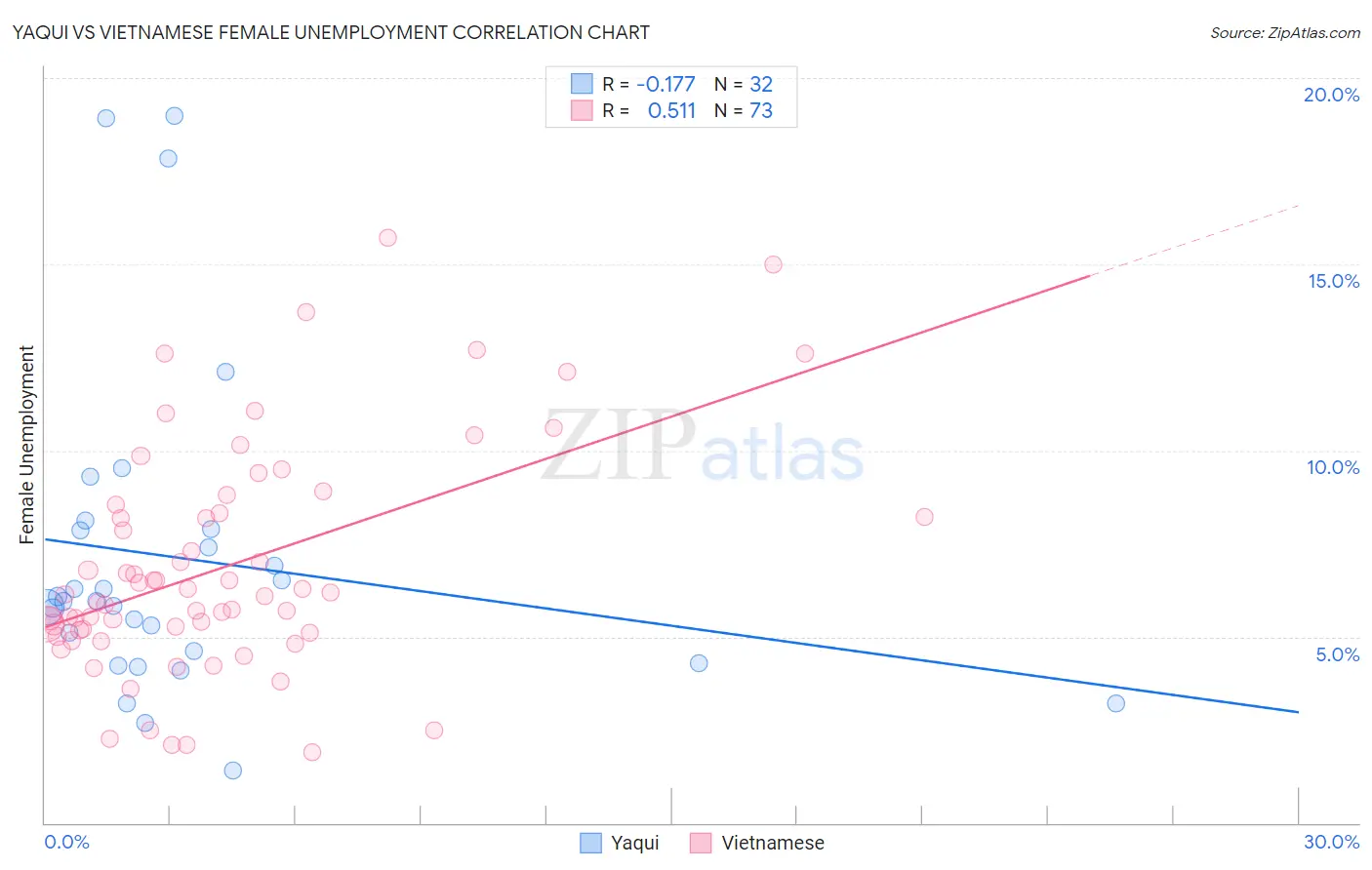 Yaqui vs Vietnamese Female Unemployment