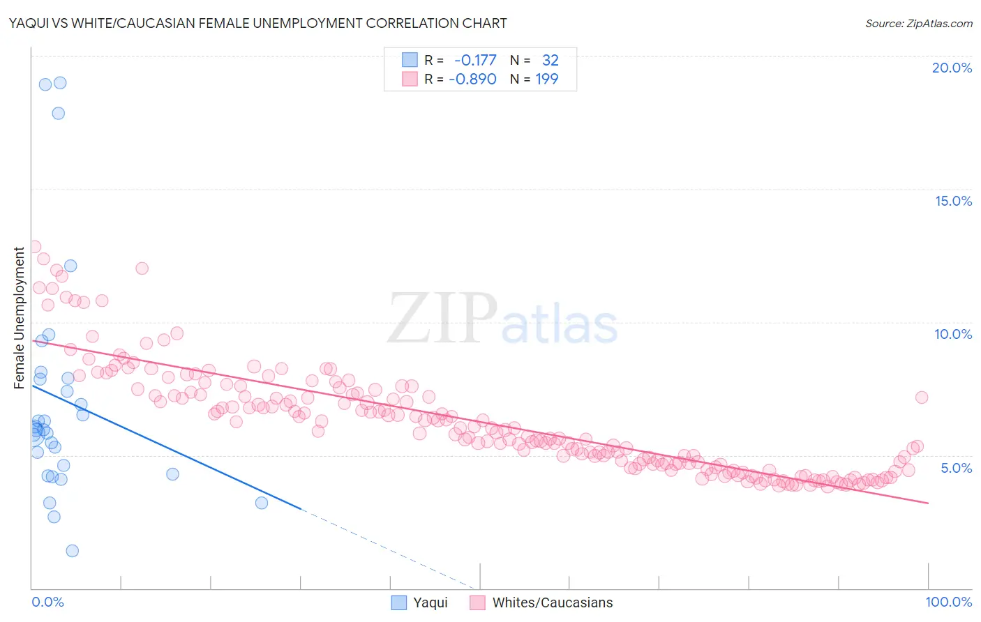 Yaqui vs White/Caucasian Female Unemployment