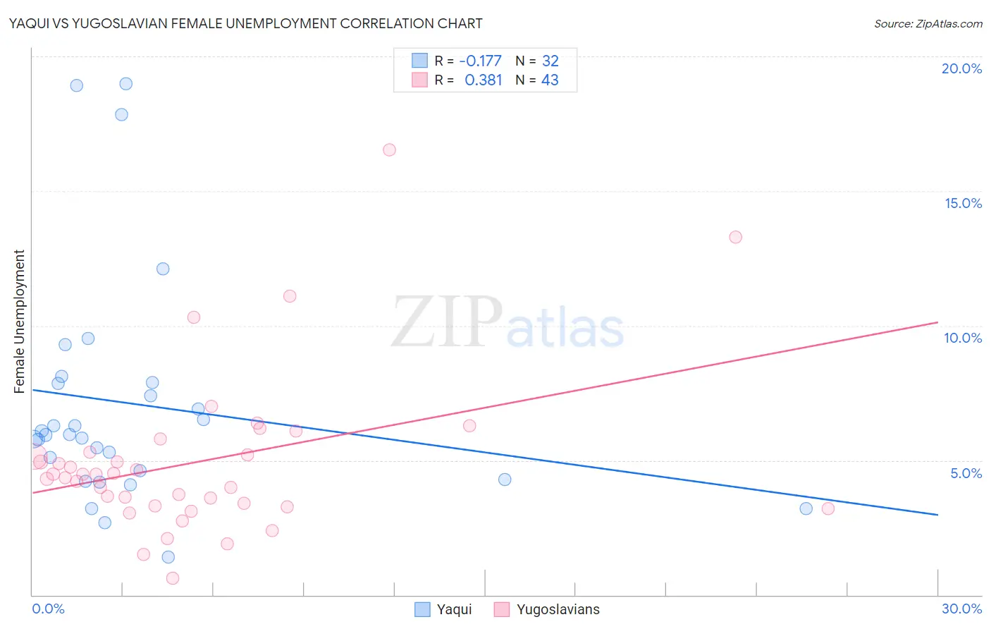 Yaqui vs Yugoslavian Female Unemployment