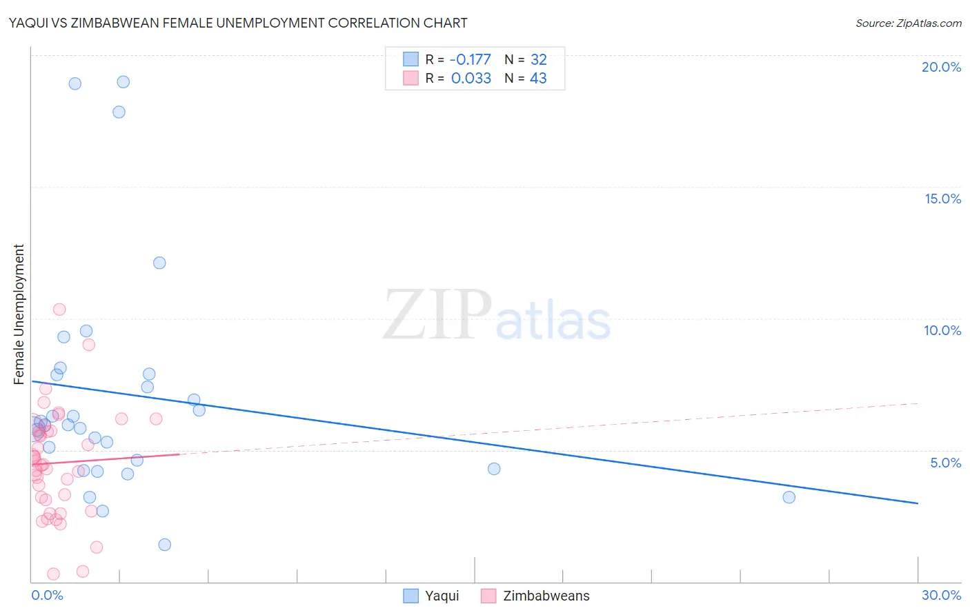 Yaqui vs Zimbabwean Female Unemployment