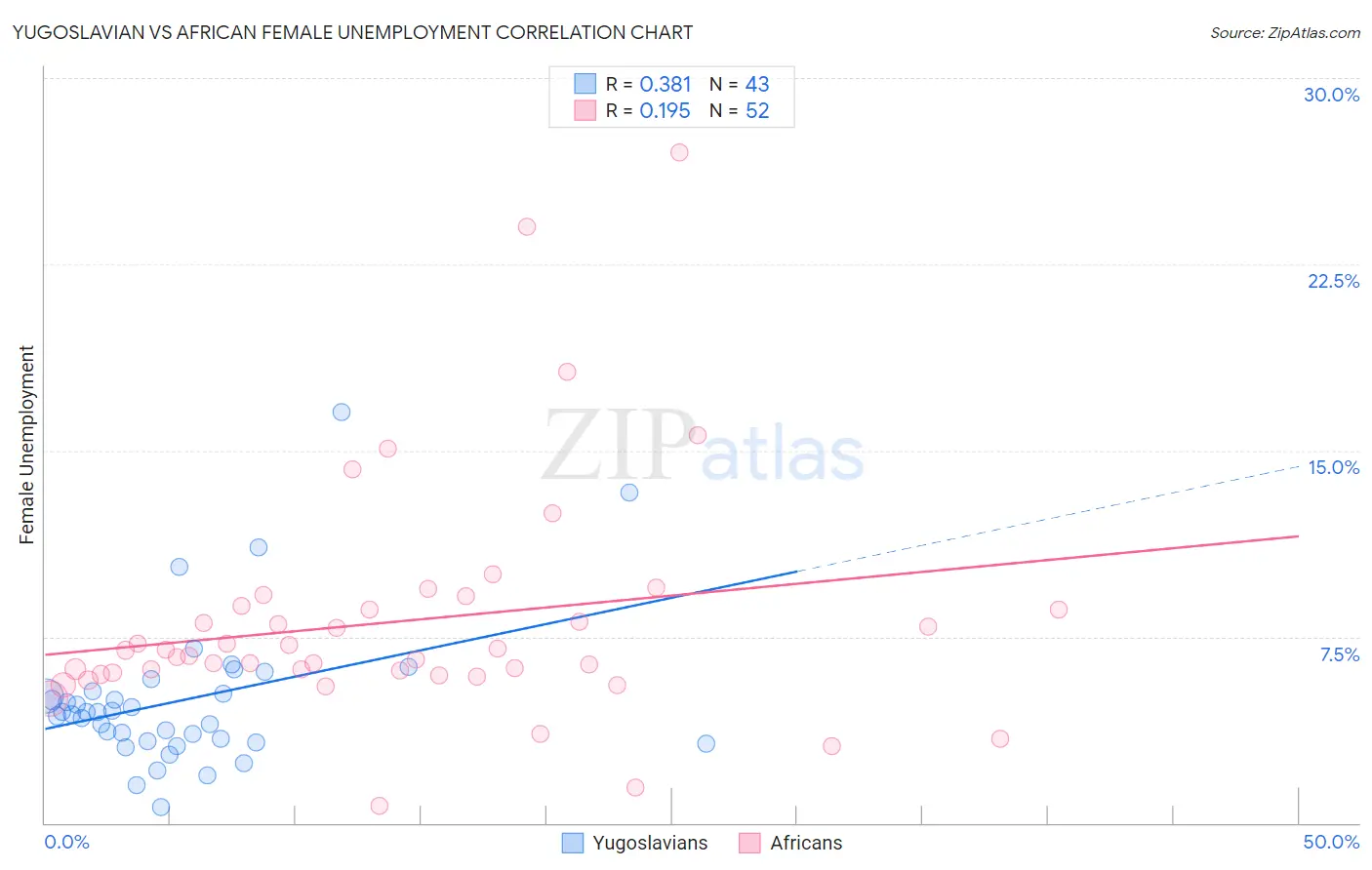 Yugoslavian vs African Female Unemployment