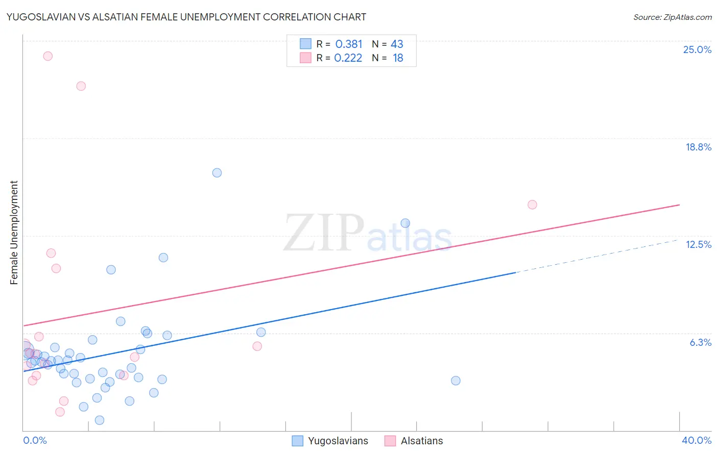 Yugoslavian vs Alsatian Female Unemployment