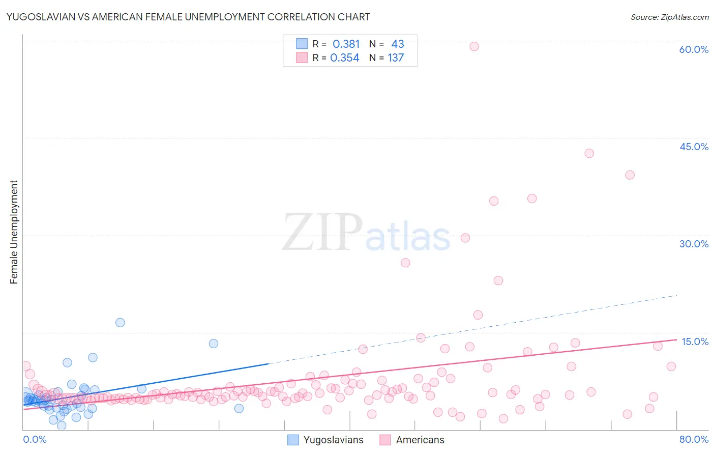 Yugoslavian vs American Female Unemployment