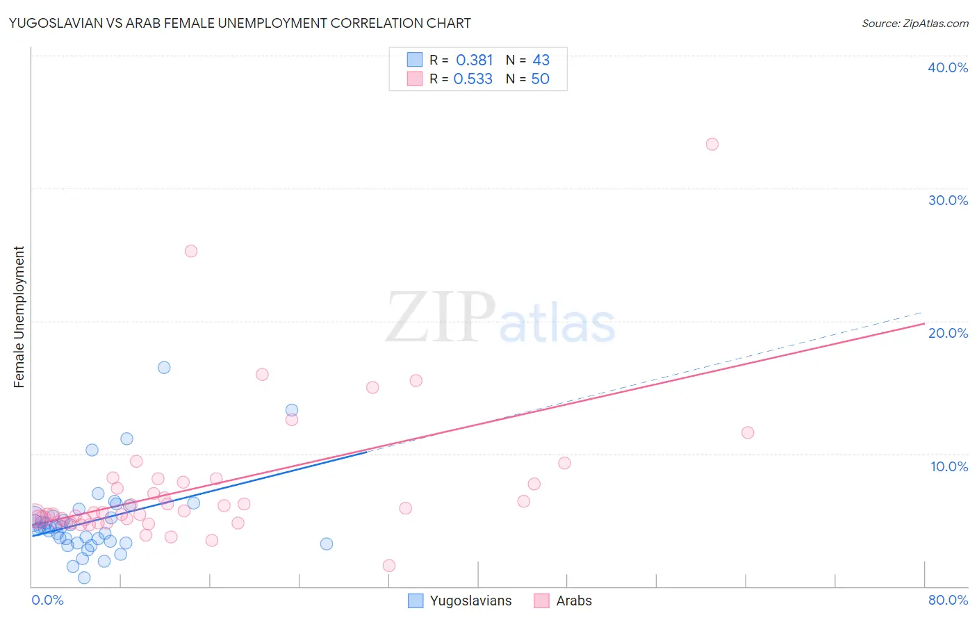 Yugoslavian vs Arab Female Unemployment