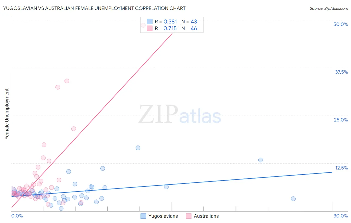 Yugoslavian vs Australian Female Unemployment