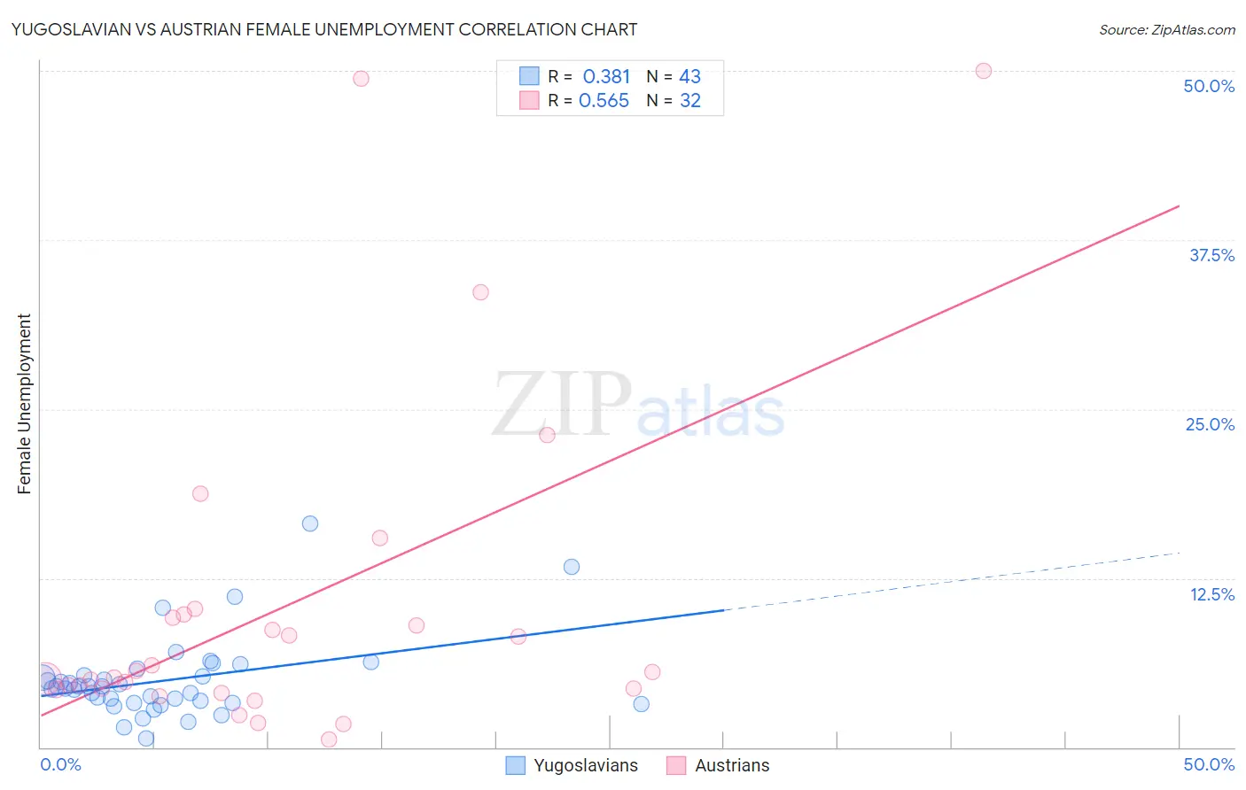 Yugoslavian vs Austrian Female Unemployment