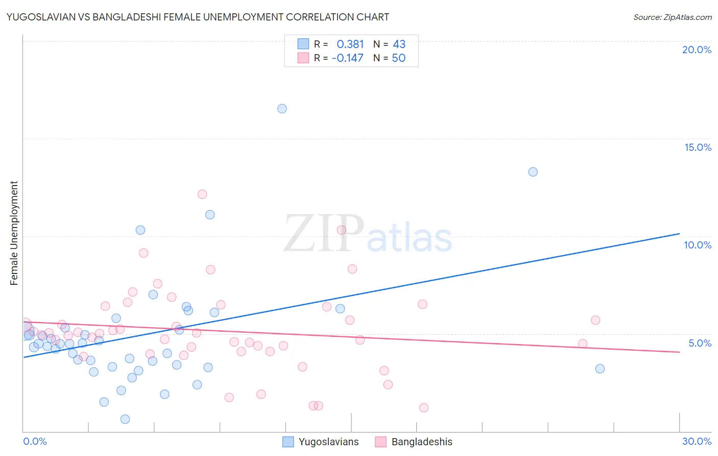 Yugoslavian vs Bangladeshi Female Unemployment