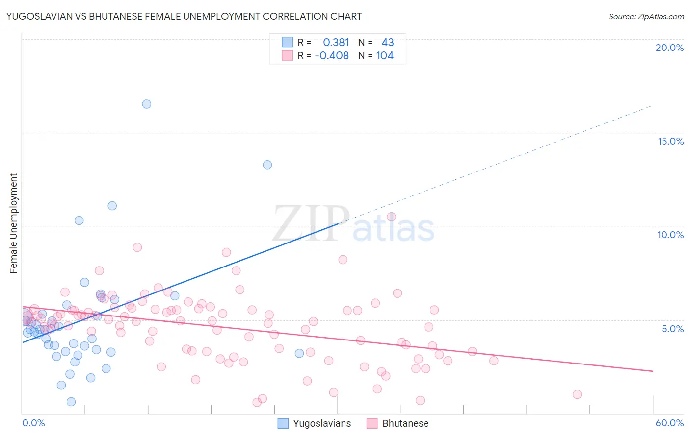 Yugoslavian vs Bhutanese Female Unemployment