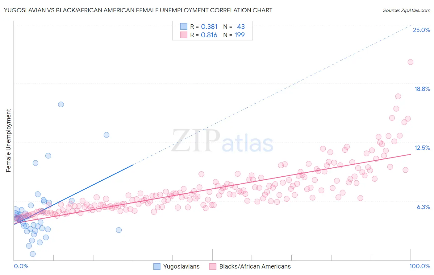 Yugoslavian vs Black/African American Female Unemployment