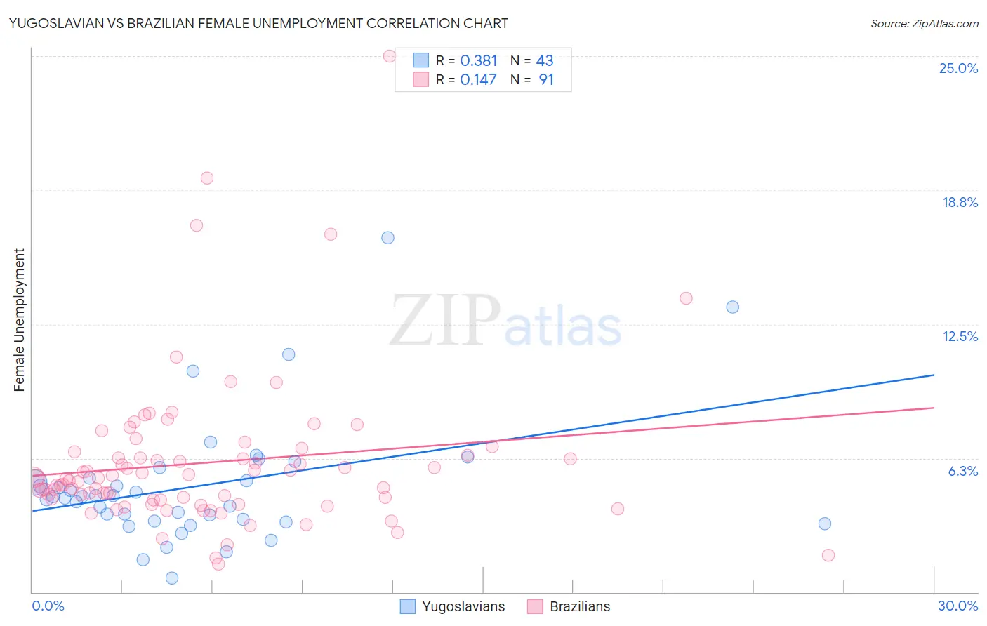 Yugoslavian vs Brazilian Female Unemployment