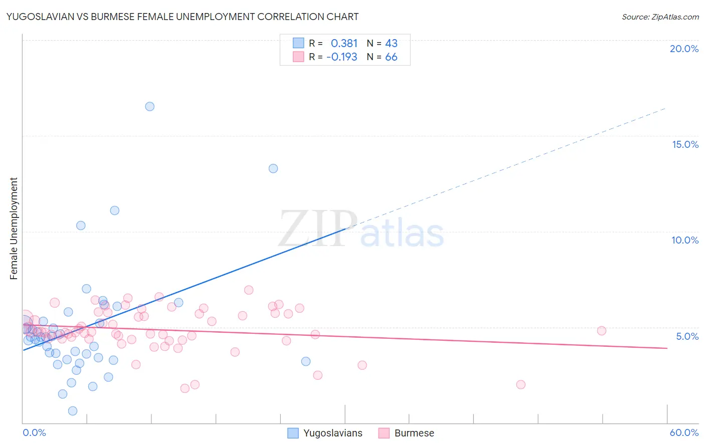Yugoslavian vs Burmese Female Unemployment