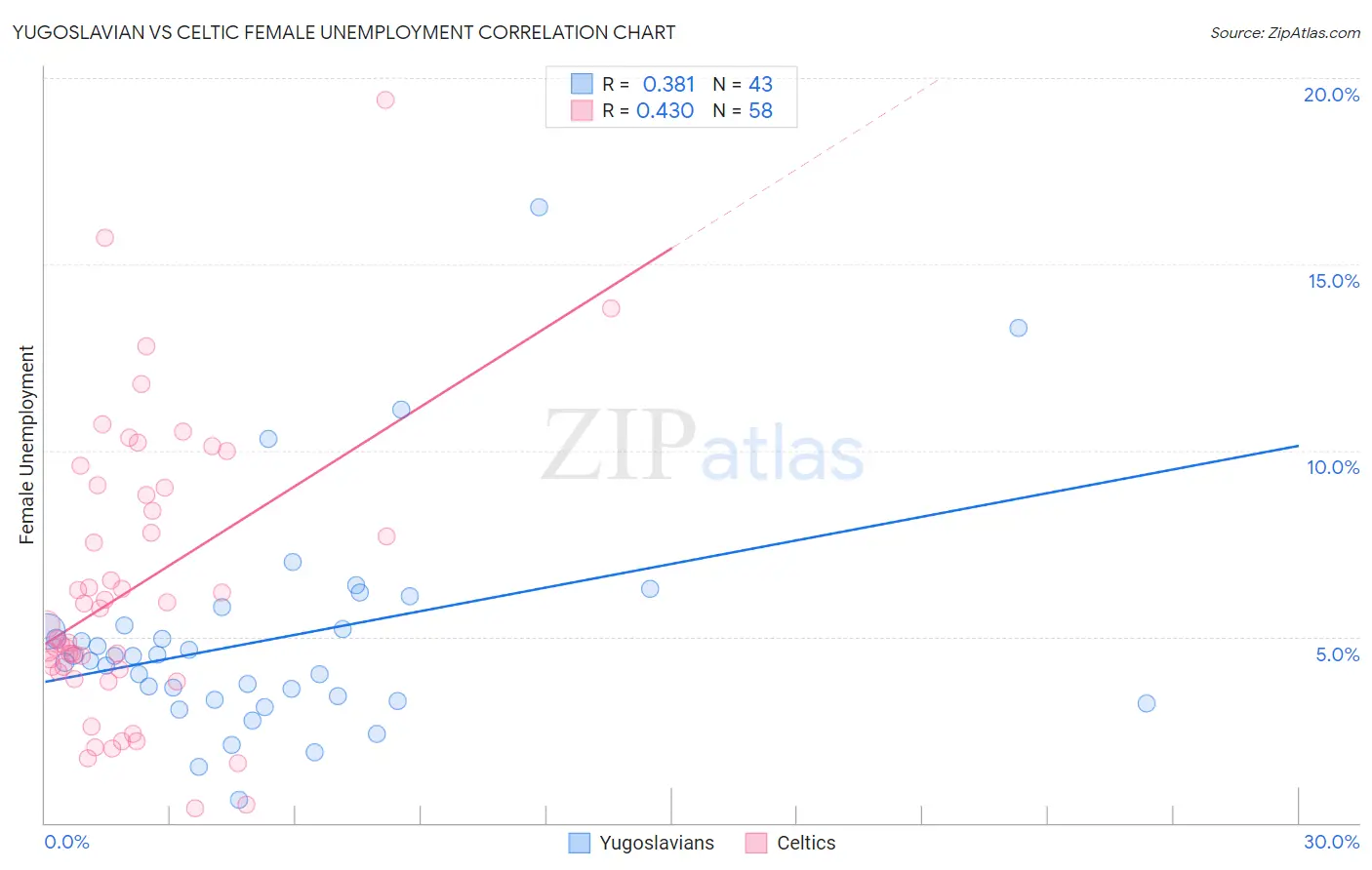 Yugoslavian vs Celtic Female Unemployment