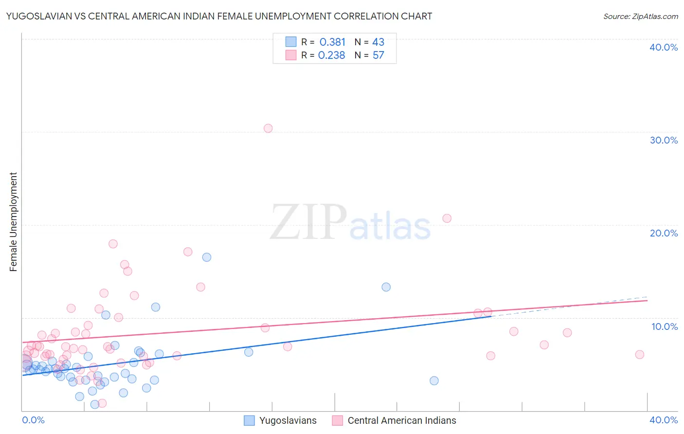 Yugoslavian vs Central American Indian Female Unemployment