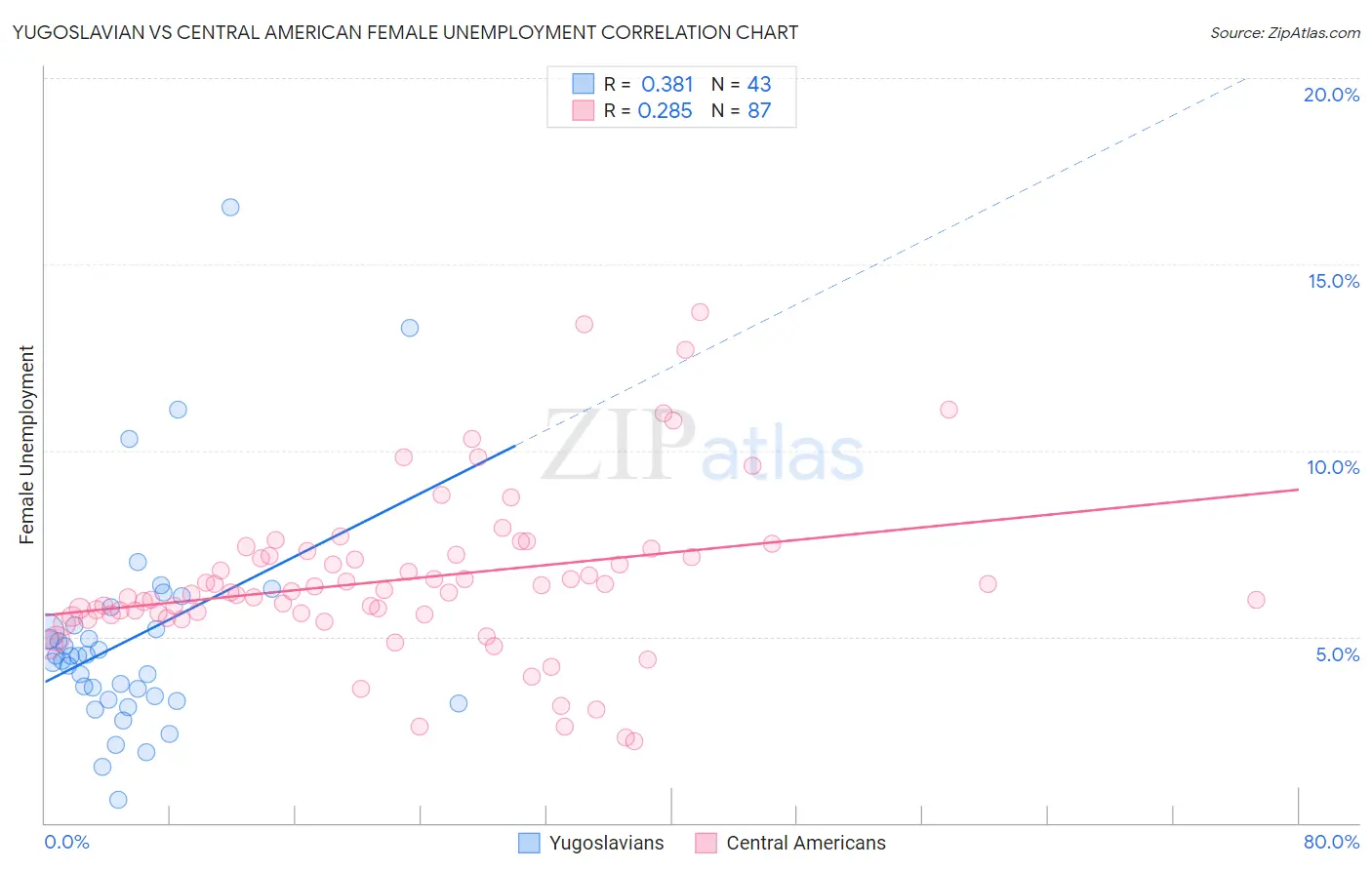Yugoslavian vs Central American Female Unemployment