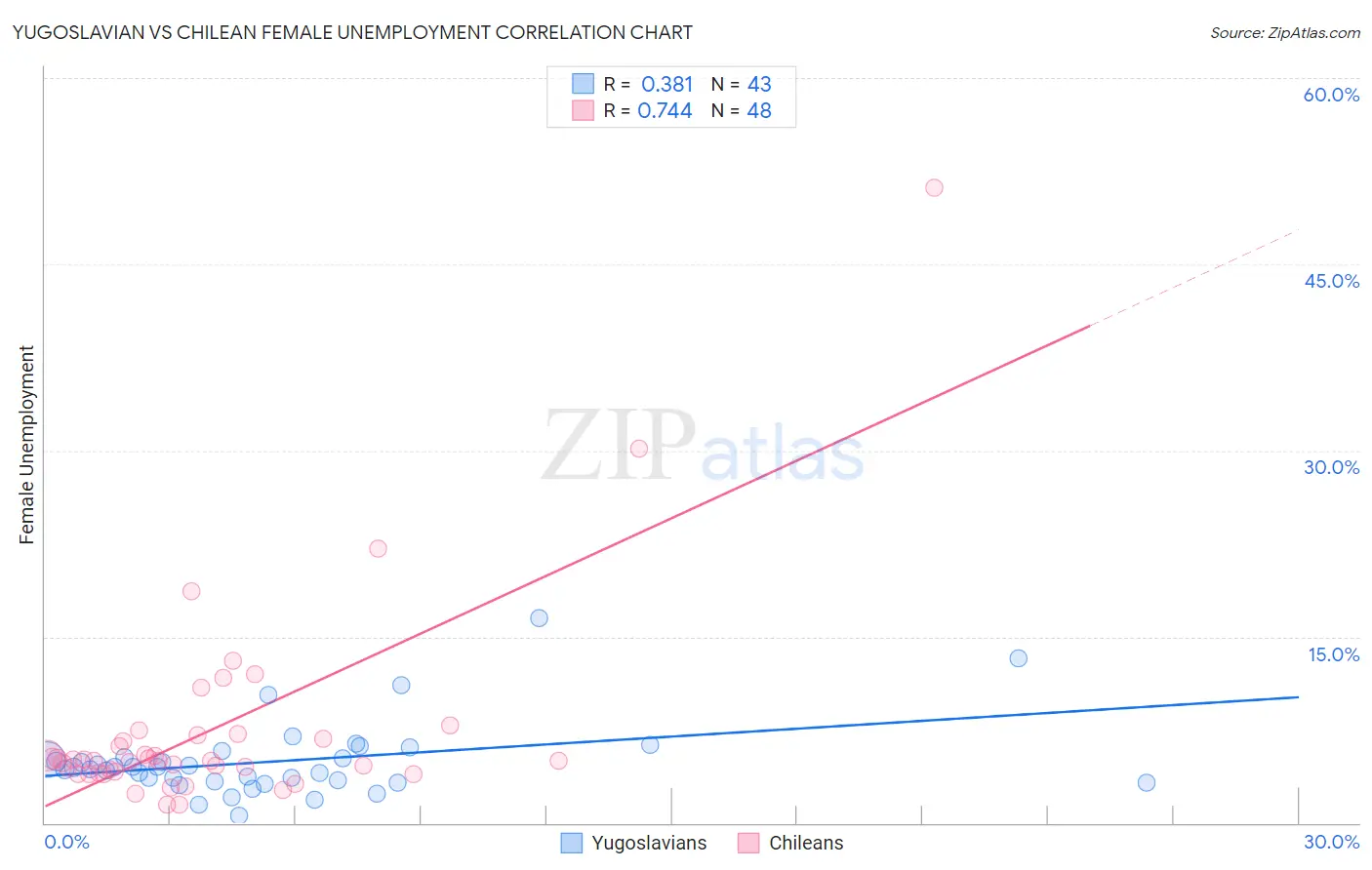Yugoslavian vs Chilean Female Unemployment