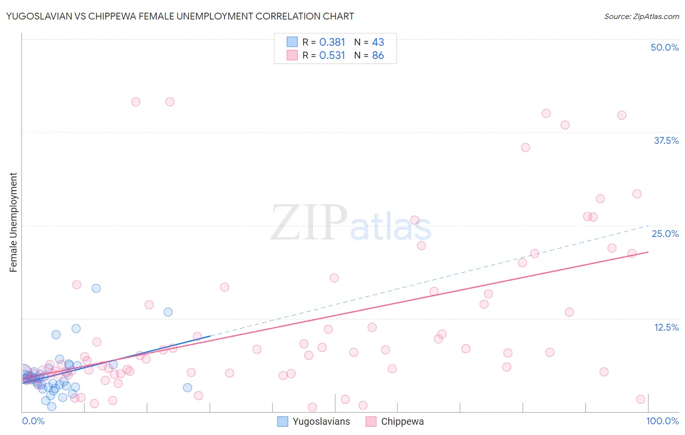 Yugoslavian vs Chippewa Female Unemployment