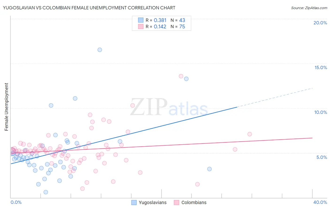 Yugoslavian vs Colombian Female Unemployment