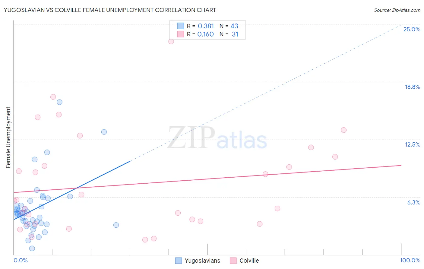 Yugoslavian vs Colville Female Unemployment