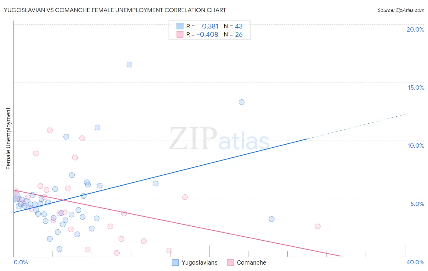 Yugoslavian vs Comanche Female Unemployment