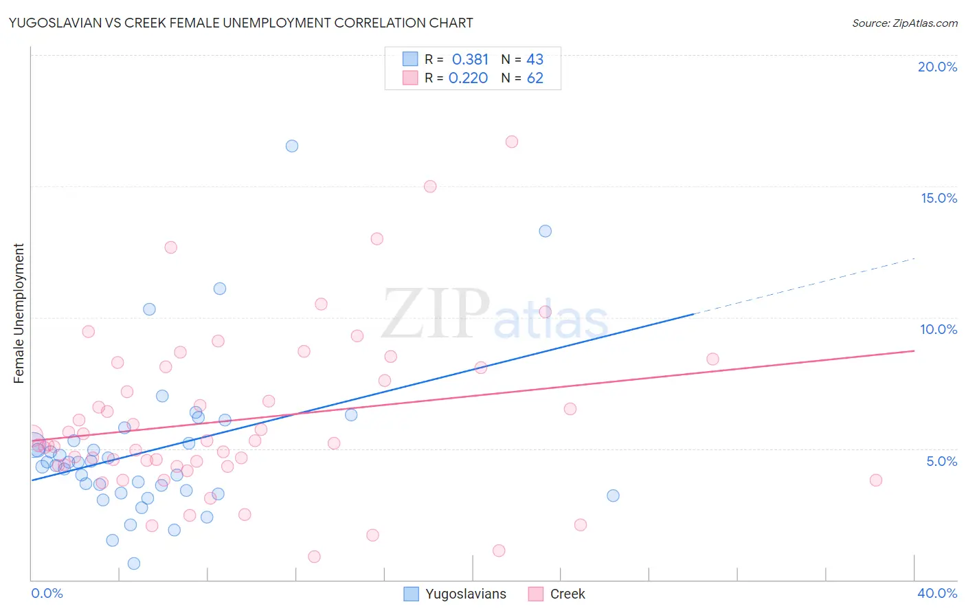 Yugoslavian vs Creek Female Unemployment